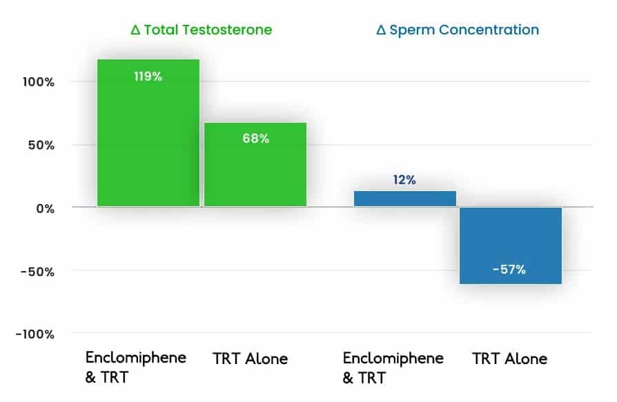 The Remarkable Impact of Enclomiphene and TRT Mesa (TRT) Testosterone